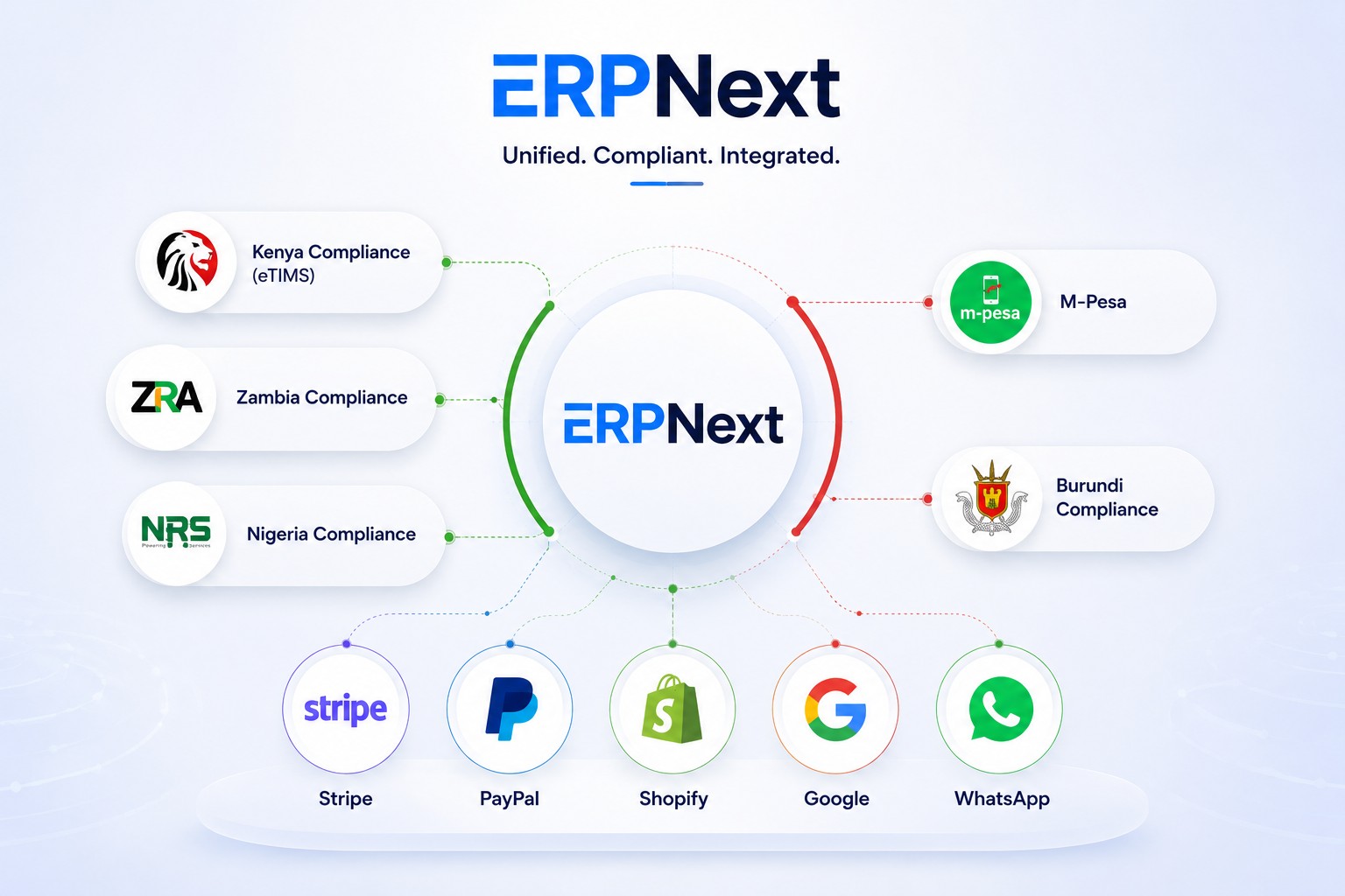 ERPNext unified, compliant, integrated: Kenya, Zambia, Nigeria and Burundi tax compliance, M-Pesa, Stripe, PayPal, Shopify, Google and WhatsApp integrations